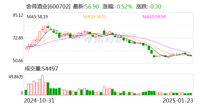 舍得酒业：2024年净利润同比预降76%到82%