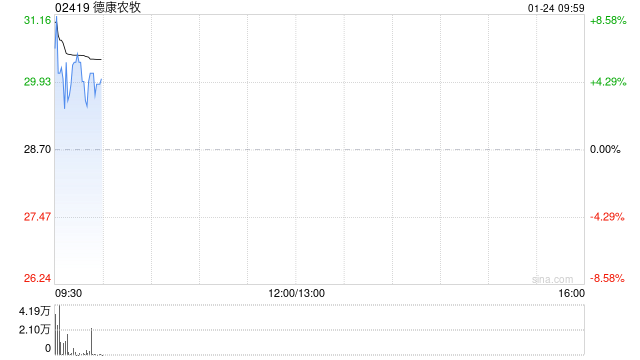 德康农牧盈喜高开逾8% 预计年度取得生物资产公允价值调整前利润至高约33亿元