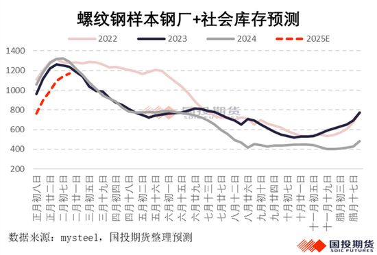 钢材2025年春节累库幅度预测