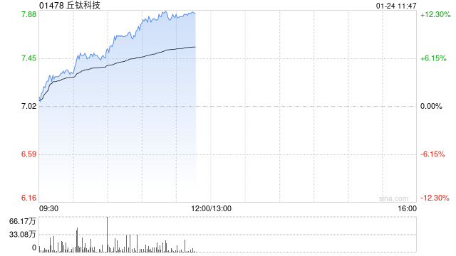 丘钛科技持续上涨逾10% 全年纯利同比增长最多280%