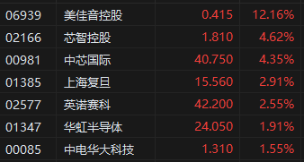 午评：港股恒指涨1.81% 恒生科指涨2.78%科网股集体上涨