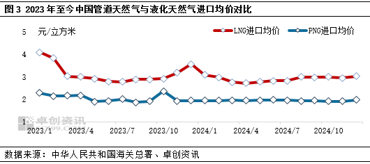 天然气进口量增加之下 冬天供应仍显宽松