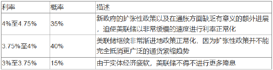 美联储2025年或降息两次，但最坏情况发生的概率偏高