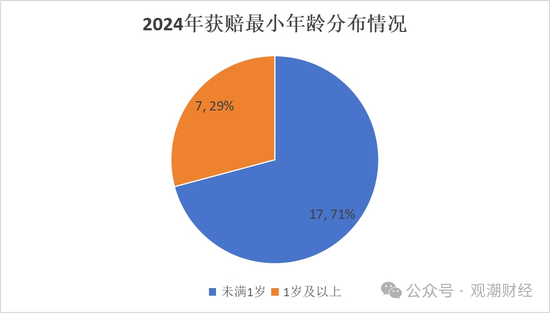 人身险赔付超2000亿！太保1客户获赔233次 瑞众客户获赔超3000万