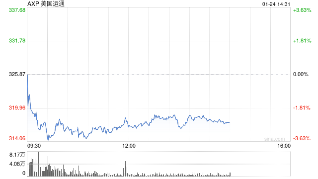 美国运通第四财季盈利同比增长12%