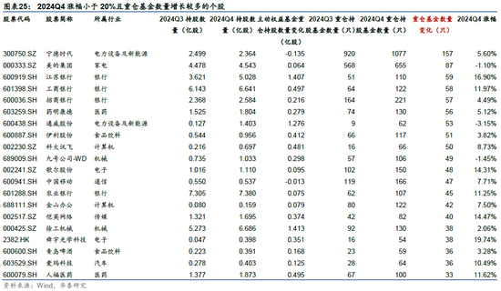 华泰金工 | 十问透视主动权益基金四季报重要变化