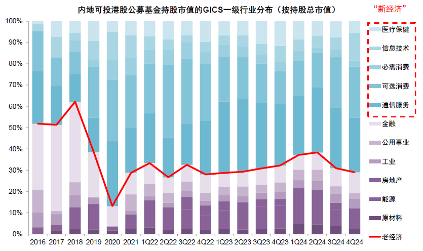 中金：公募港股仓位有多高？