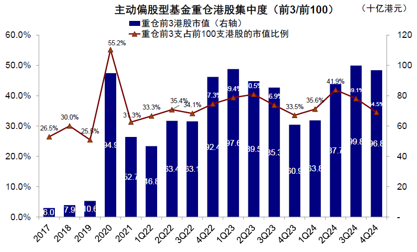 中金：公募港股仓位有多高？