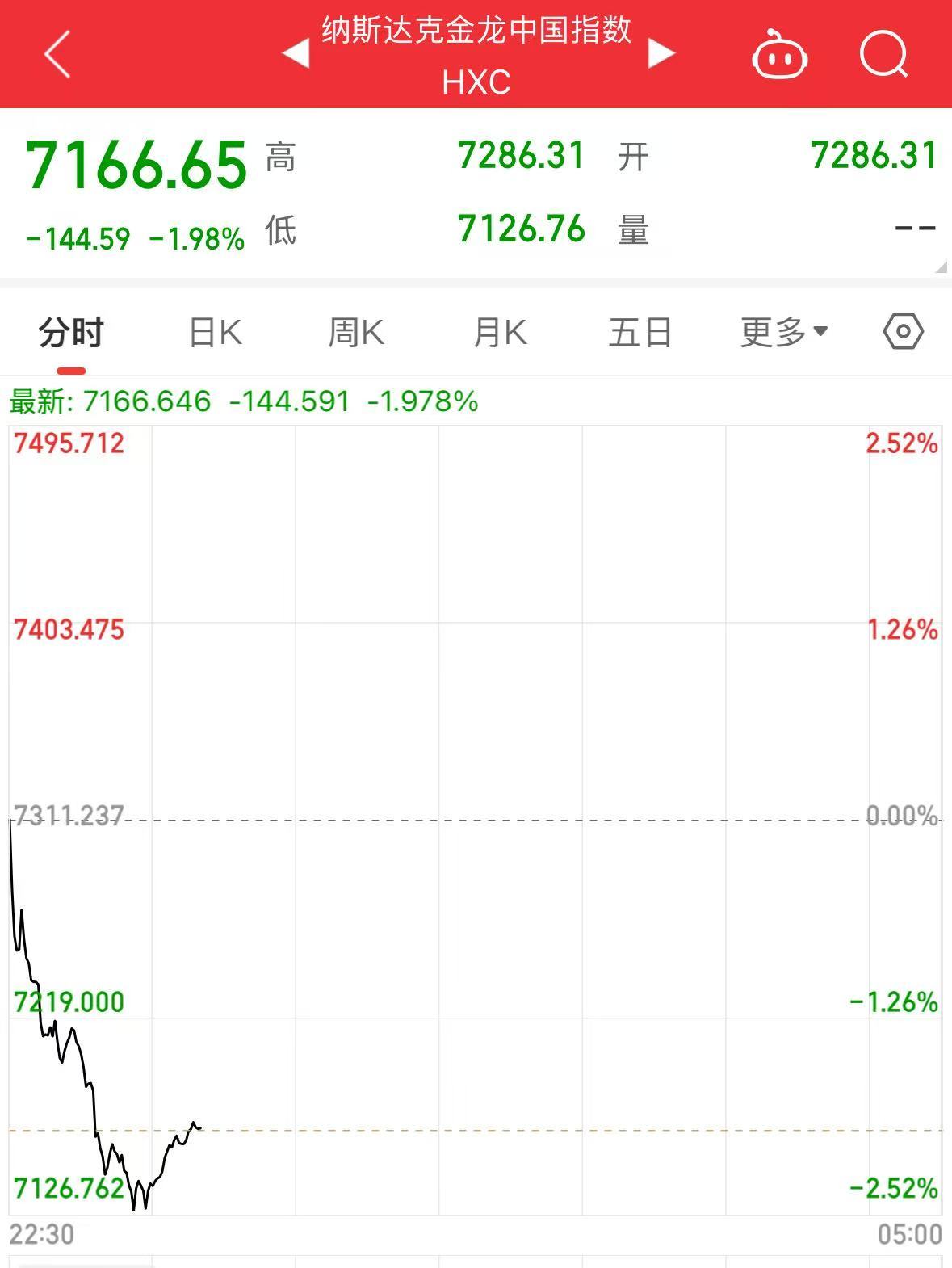 纳指涨超1%！AI应用软件股和“美股七姐妹”集体上涨，现货黄金再创历史新高