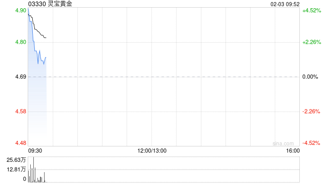 黄金股早盘普遍走高 灵宝黄金及招金矿业均涨逾4%