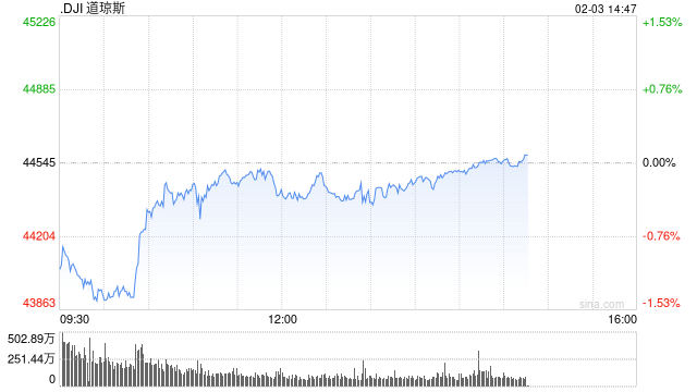 尾盘：美股继续反弹 道指接近持平