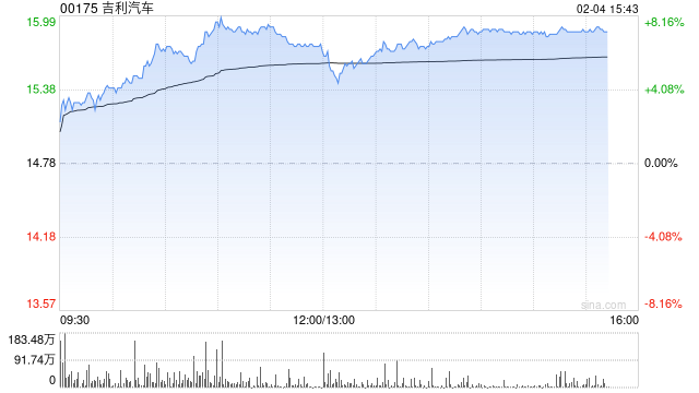 东方证券：维持吉利汽车-R“买入”评级 目标价17.60港元