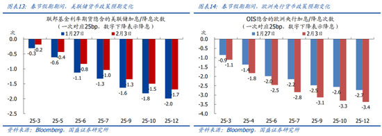 国盛宏观：喜忧并存—春节大事8看点