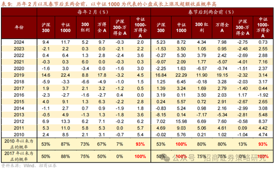 招商策略：春季攻势，AI领衔