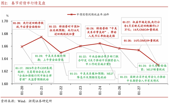 蛇年开年债市前瞻