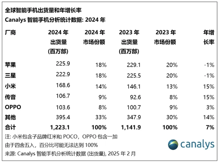 iPhone 15成2024年全球出货量最高智能手机