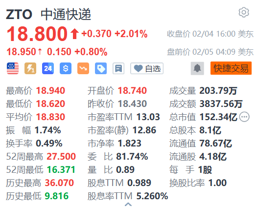 中通快递盘前涨约1% 中金建议关注公司作为龙头的长期投资价值