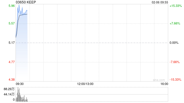 KEEP盘中涨超15% 创始人王宁表态未来将All in AI拓展全球化版图