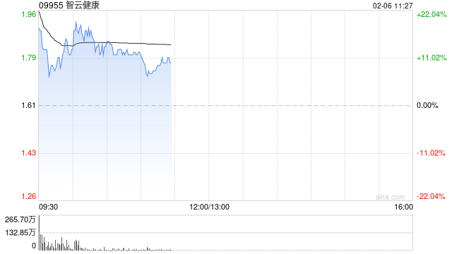 AI应用方向普遍走高 智云健康涨逾12%阅文集团涨逾11%