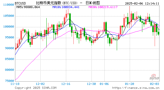 震荡中蓄力，渣打银行预测比特币2028年或达50万美元