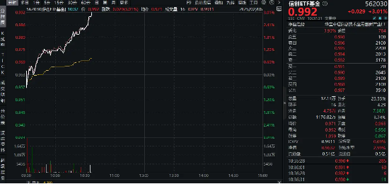 猛拉3%！信创ETF基金（562030）接着奏乐接着舞！ DeepSeek掀AI投资热！云天励飞-U、拓维信息涨停