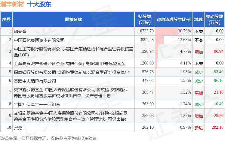 2月6日瑞丰新材发布公告，股东减持92.26万股