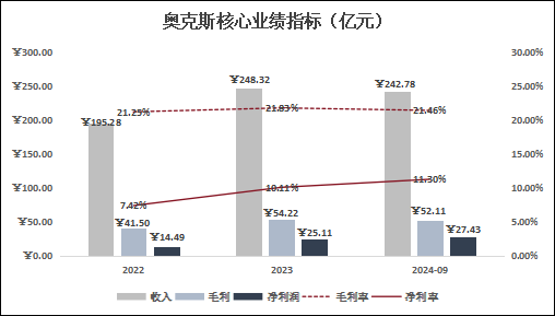 空调市场早已成红海，奥克斯还在为上市铆劲