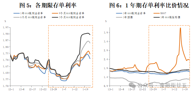 资金面：2月资金利率中枢将回落