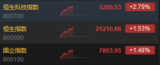 午评：恒生科指涨2.79%进入技术性牛市！科技、汽车、券商股全线走强