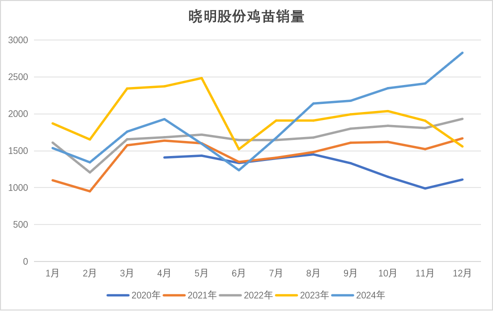 鸡蛋：库存需消化 期待无需高