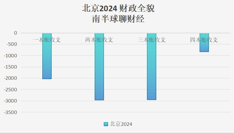 扒一扒一些省市已公布的财政账本