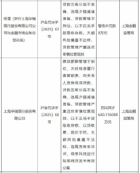 上海华瑞银行被罚合计超680万元：因绩效薪酬管理不到位 以不正当手段吸收存款等违法违规行为