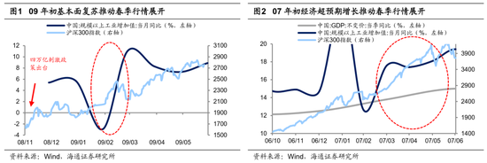 海通策略：如何找春季行情中领涨行业？