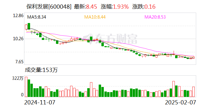 保利发展：1月实现签约金额180.15亿元