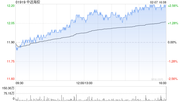 中远海控2月7日斥资2402.63万港元回购200万股