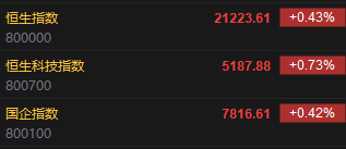 快讯：恒指高开0.43% 科指涨0.73%中资券商股普遍上涨