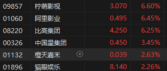 收评：港股恒指涨1.84% 科指涨2.65%科网股集体上涨