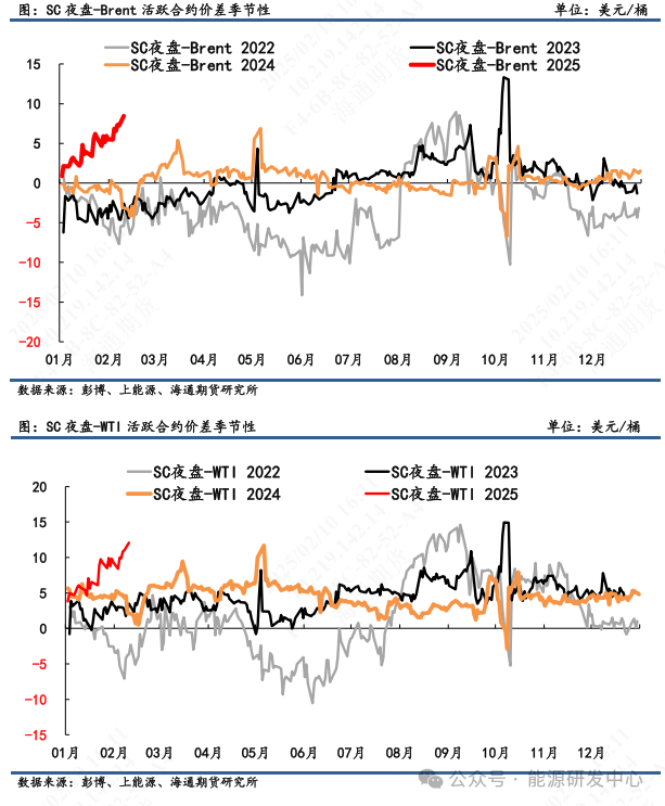 【原油内外盘套利周度追踪】SC-Brent内外盘价差强势走高，中东运费和装船价上涨驱动SC涨势