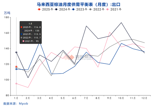 2025年2月份马来西亚棕榈油MPOB报告解读