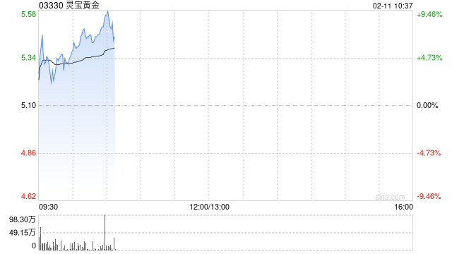 黄金股早盘延续涨势 灵宝黄金涨逾7%紫金矿业涨逾4%