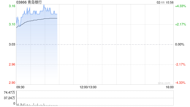 青岛银行盘中涨超4% 全年归母净利润同比增超20%