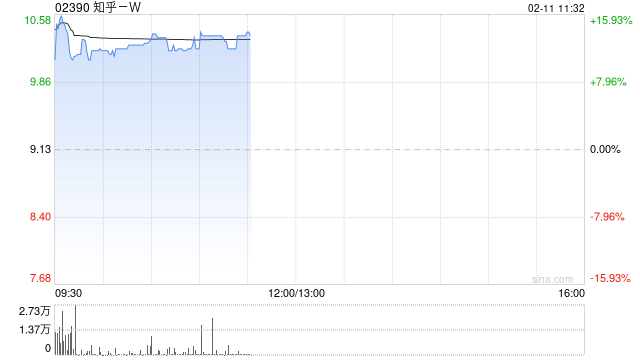 知乎-W现涨逾13% 旗下知乎直答接入DeepSeek-R1模型