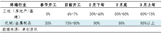 【复工专题】节后钢铁上下游产业链复工情况调研汇总