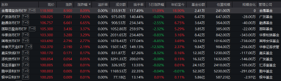 涨超5% 货币ETF又现炒作！国寿货币ETF、华泰货币ETF等7只货币ETF午后停牌