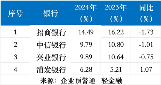 4家股份行业绩比拼：招行ROE最高 兴业、中信业绩“双增长”！