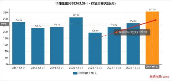 华熙生物董事长赵燕管理水平欠缺？团队疑动荡业绩持续差 曾“炮轰”爆款产品频遭投诉