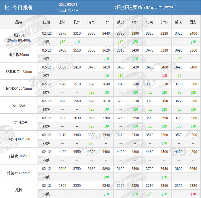 关税炸弹再引爆！已经跌够了？钢价开始上涨？