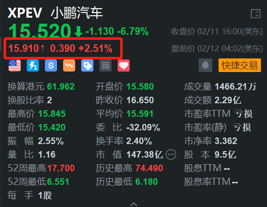 小鹏汽车盘前涨2.5% 机构料其全年销售翻倍目标可轻松实现