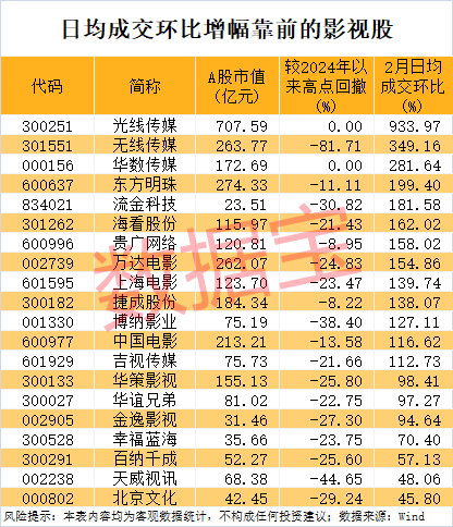 尾盘突然爆发，“000002”涨停！《哪吒2》票房破94亿元，龙头股成交罕见破100亿元