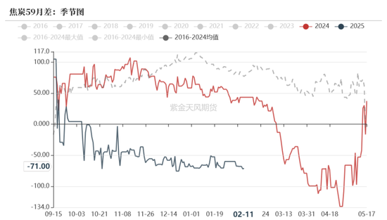 双焦：供应恢复快于需求